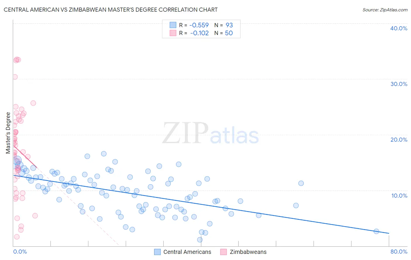 Central American vs Zimbabwean Master's Degree