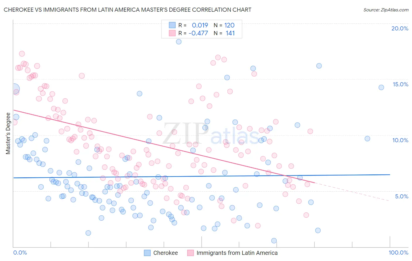 Cherokee vs Immigrants from Latin America Master's Degree