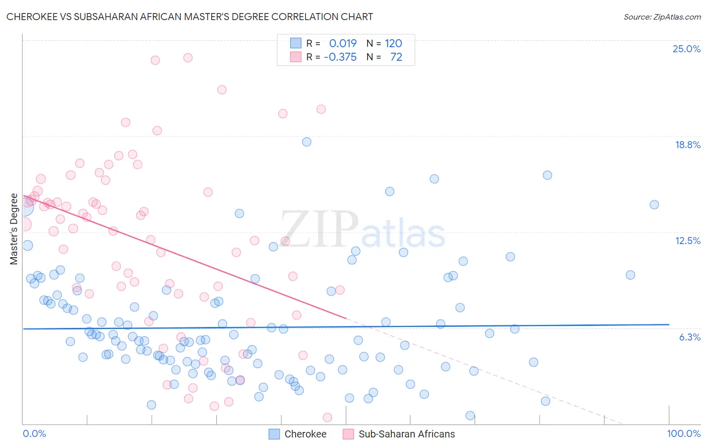 Cherokee vs Subsaharan African Master's Degree