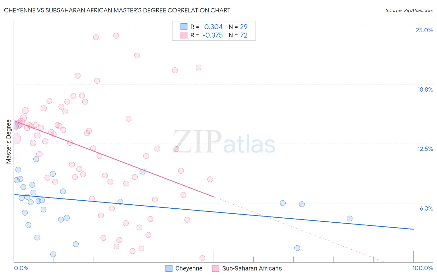 Cheyenne vs Subsaharan African Master's Degree