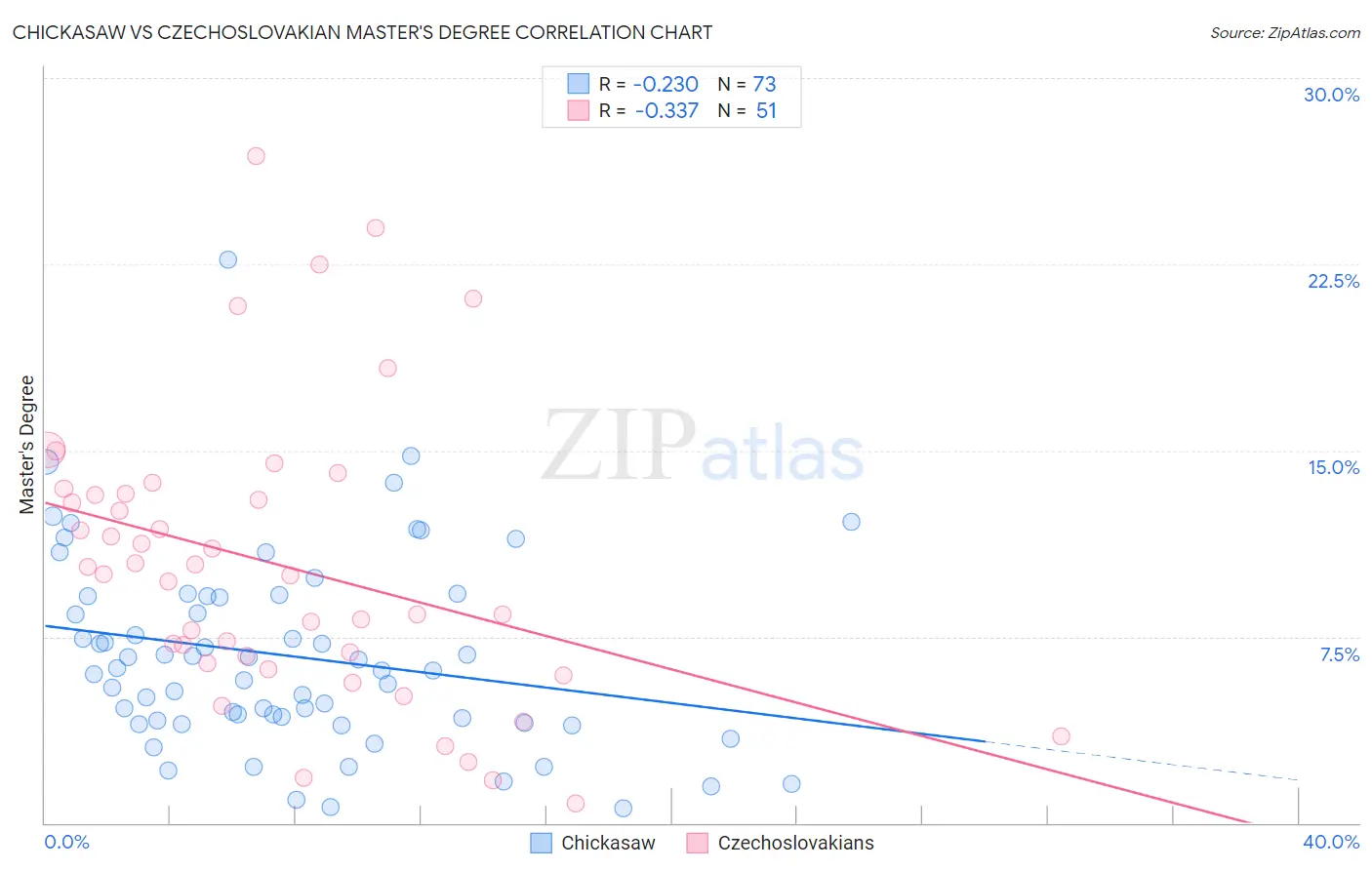 Chickasaw vs Czechoslovakian Master's Degree