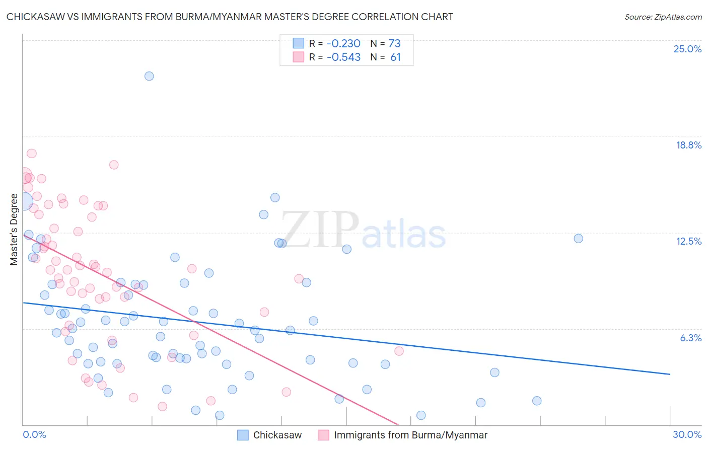 Chickasaw vs Immigrants from Burma/Myanmar Master's Degree