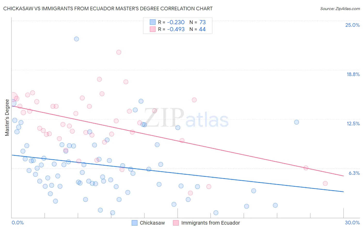 Chickasaw vs Immigrants from Ecuador Master's Degree