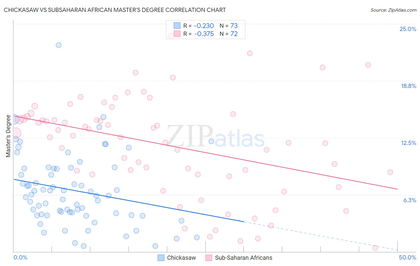 Chickasaw vs Subsaharan African Master's Degree