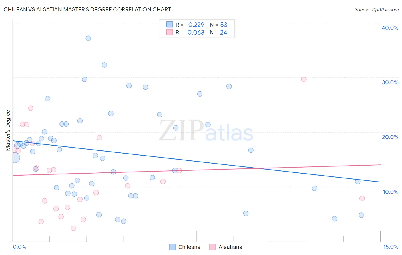 Chilean vs Alsatian Master's Degree