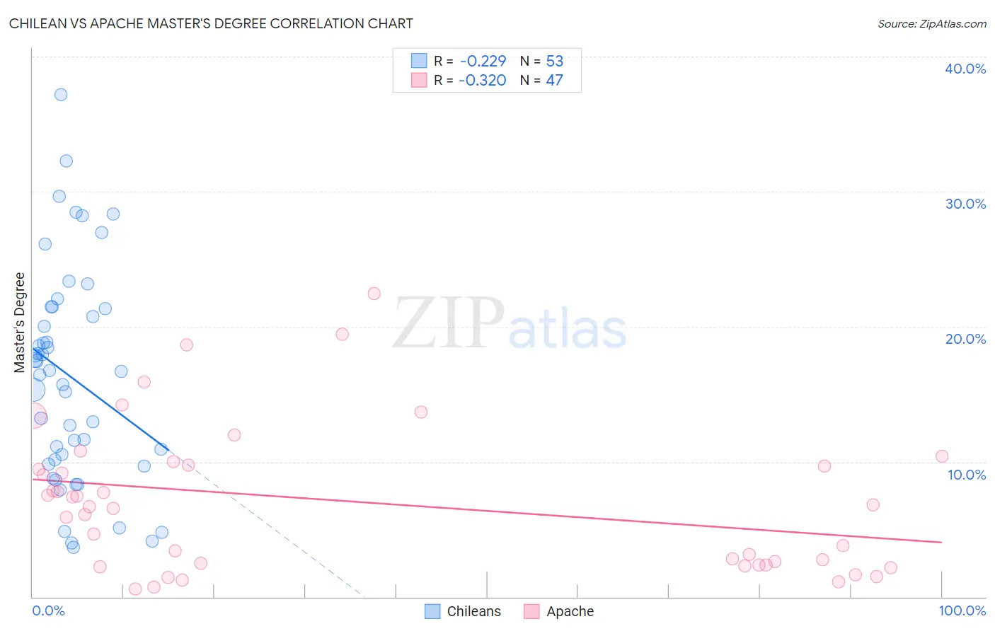 Chilean vs Apache Master's Degree