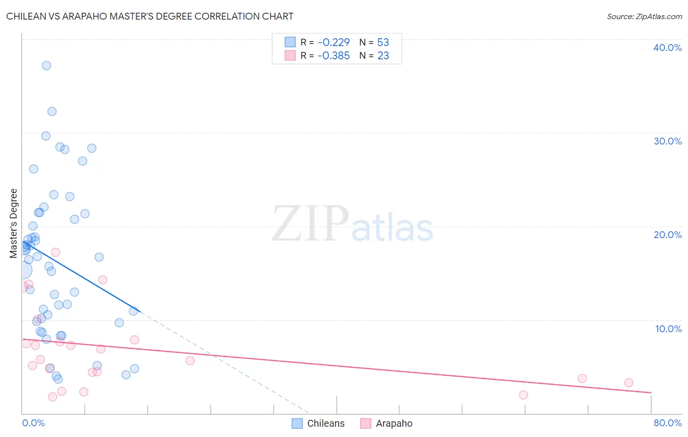 Chilean vs Arapaho Master's Degree