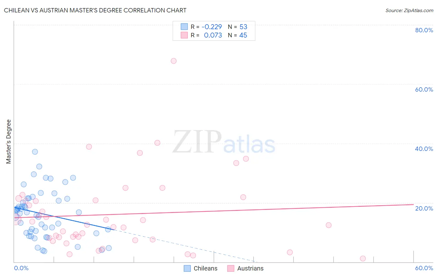 Chilean vs Austrian Master's Degree