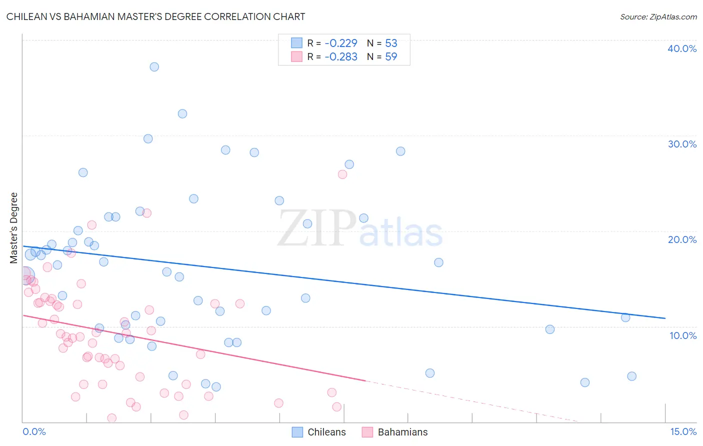Chilean vs Bahamian Master's Degree