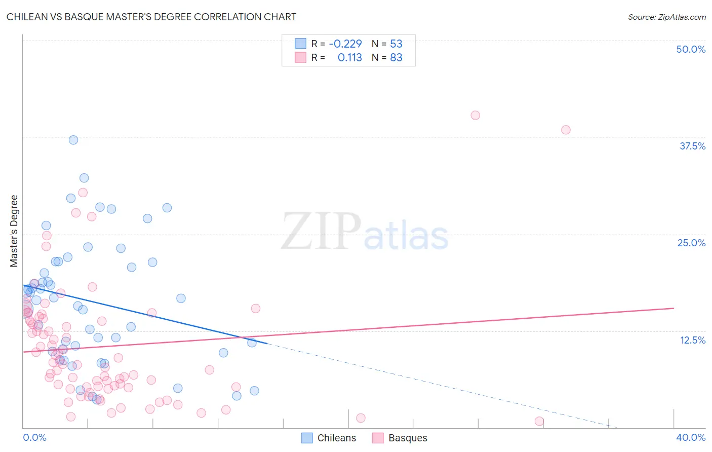 Chilean vs Basque Master's Degree
