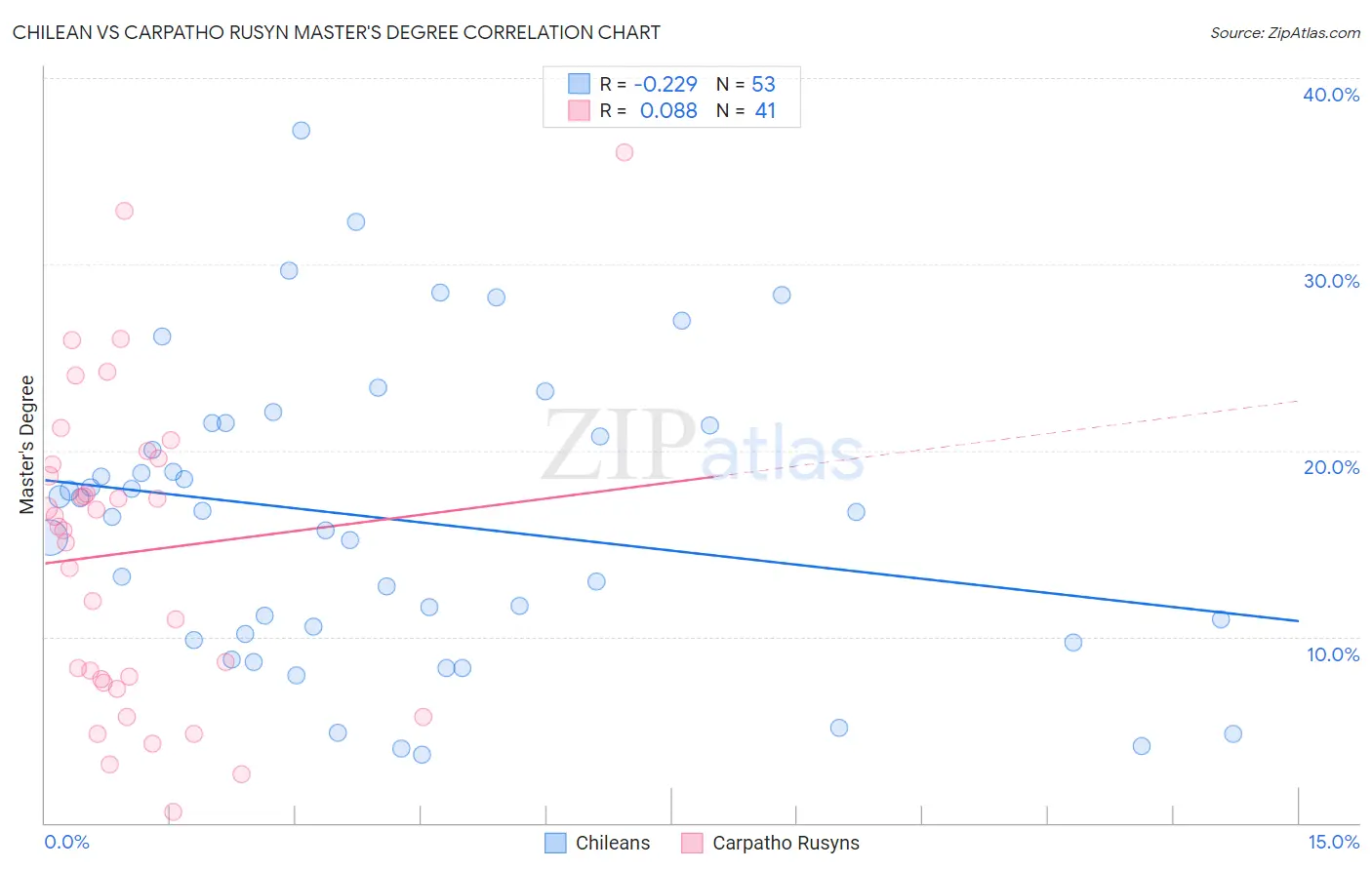 Chilean vs Carpatho Rusyn Master's Degree