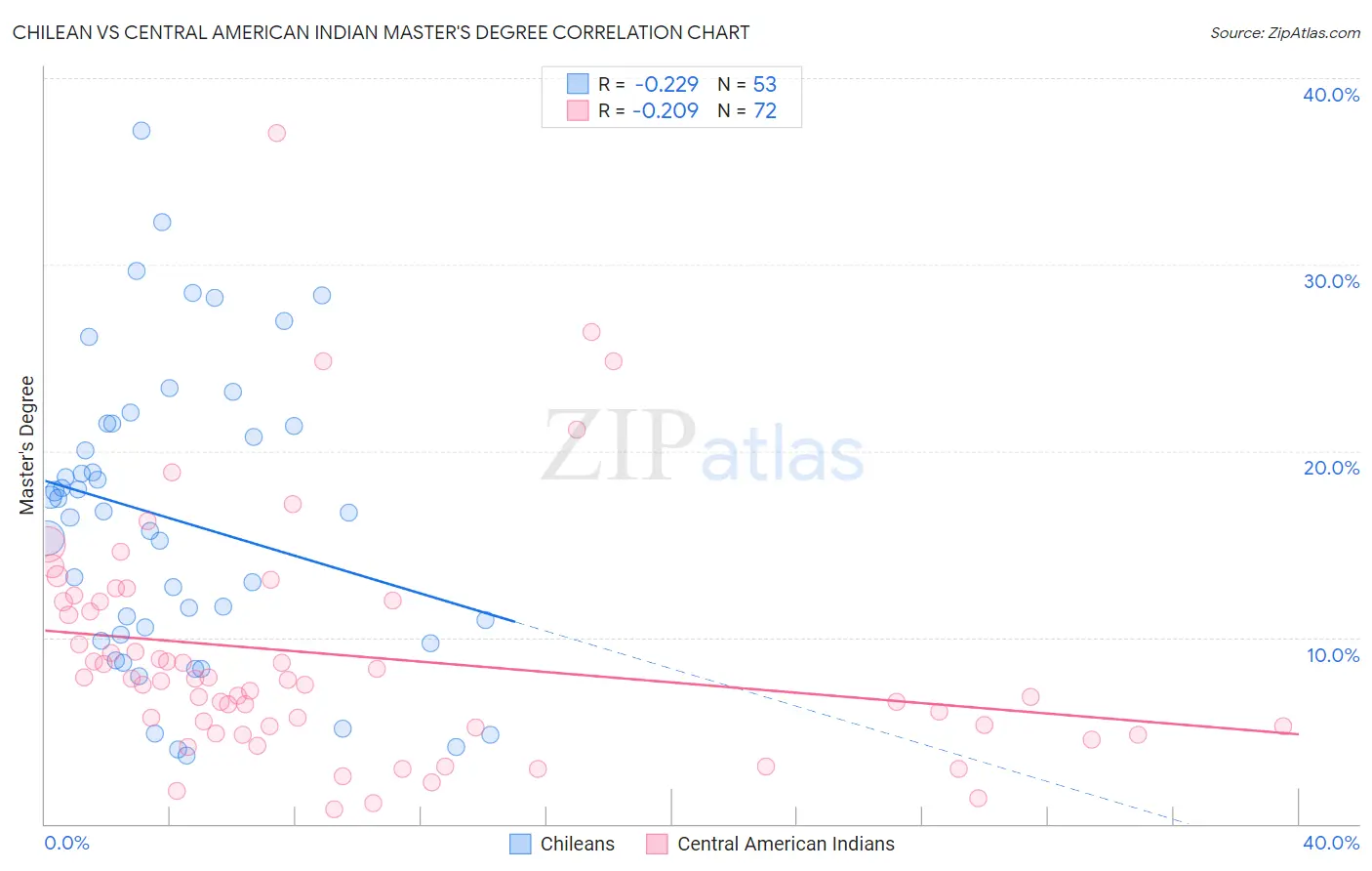 Chilean vs Central American Indian Master's Degree