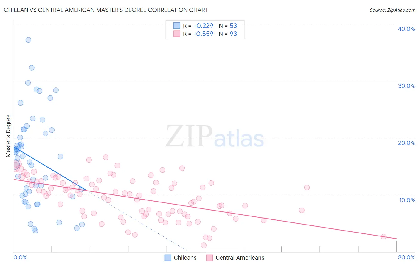 Chilean vs Central American Master's Degree