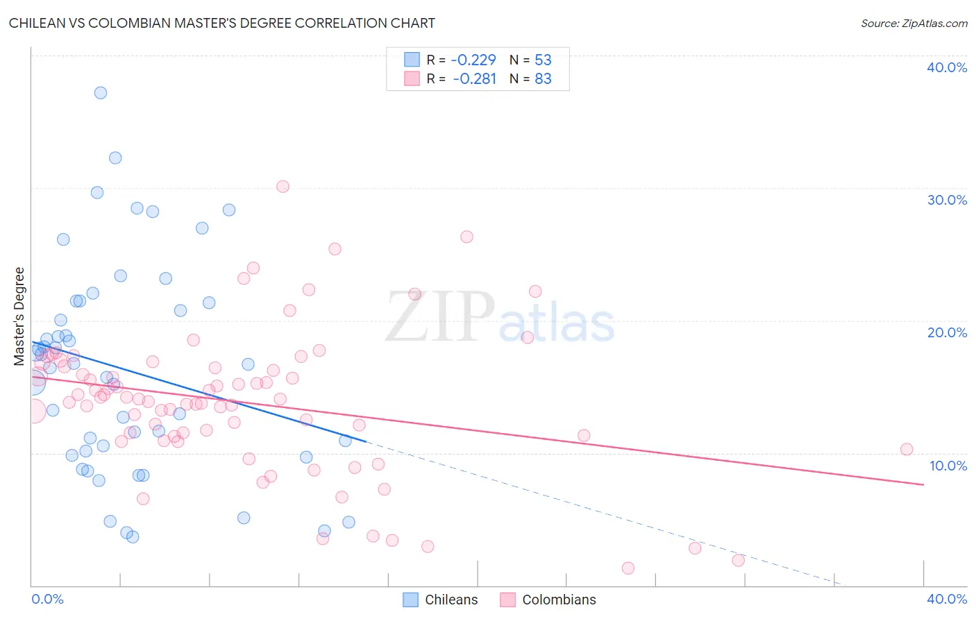 Chilean vs Colombian Master's Degree