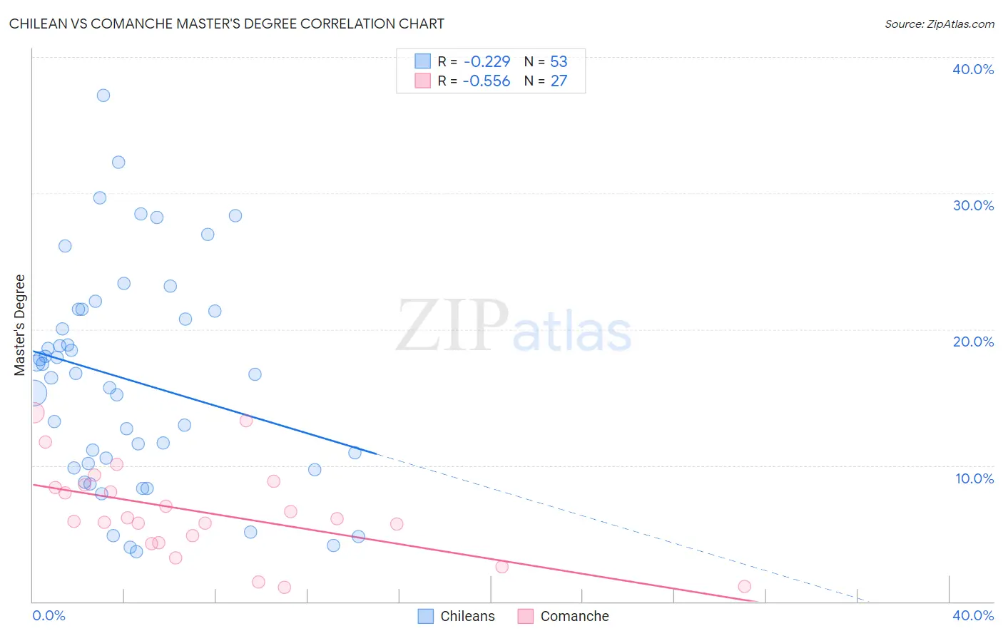 Chilean vs Comanche Master's Degree