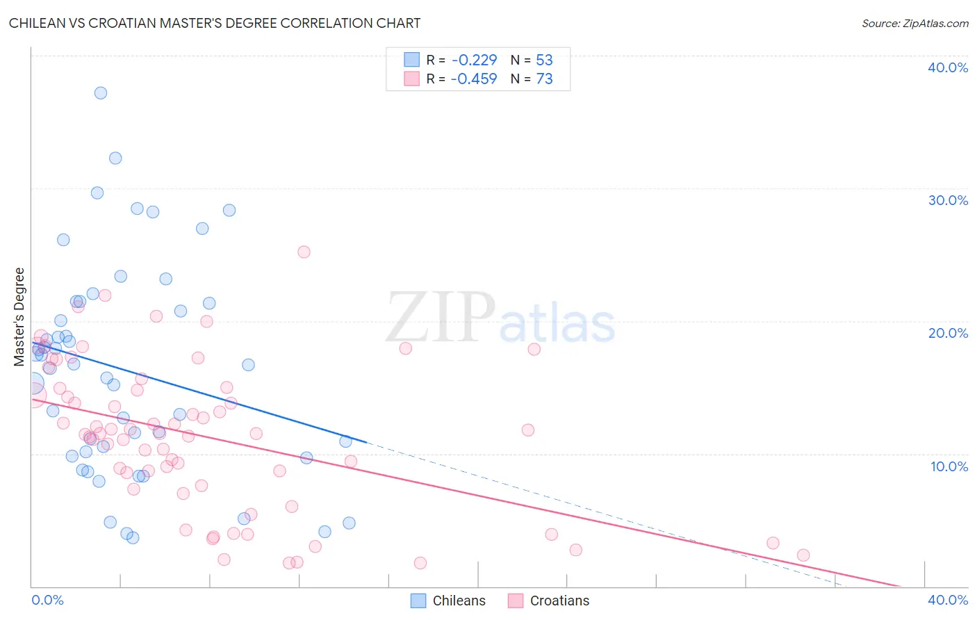 Chilean vs Croatian Master's Degree