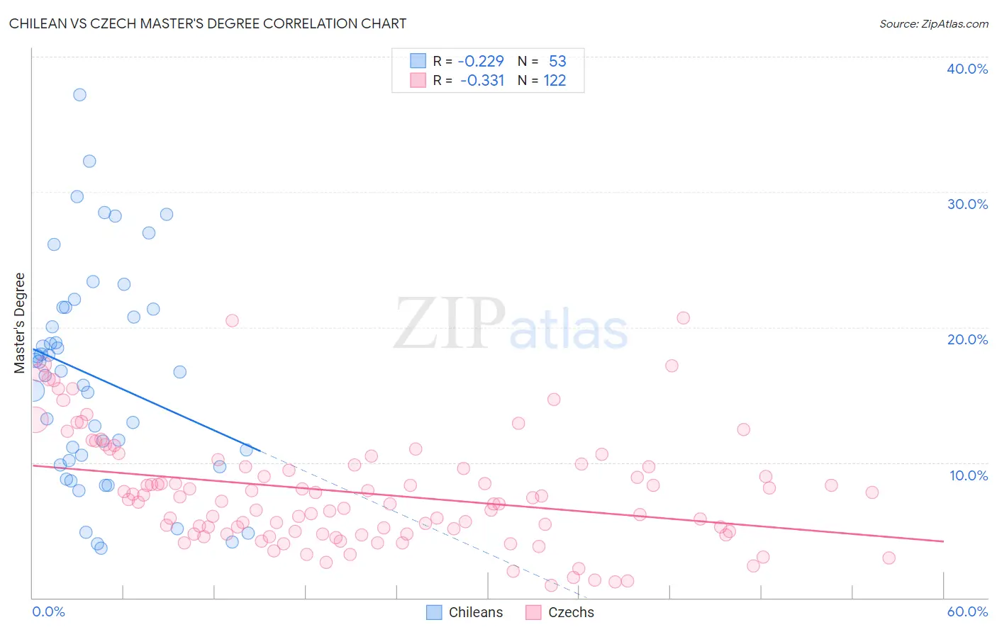 Chilean vs Czech Master's Degree