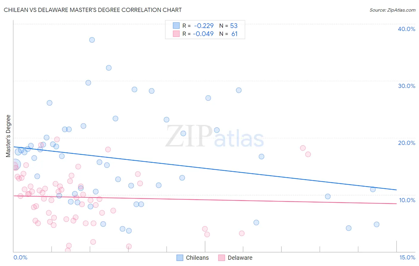 Chilean vs Delaware Master's Degree