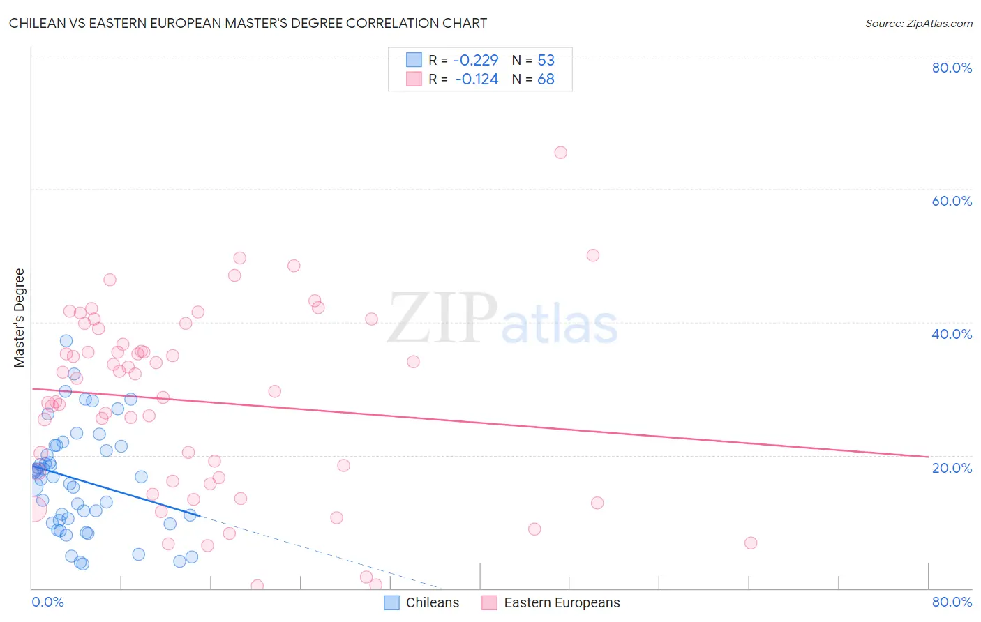 Chilean vs Eastern European Master's Degree