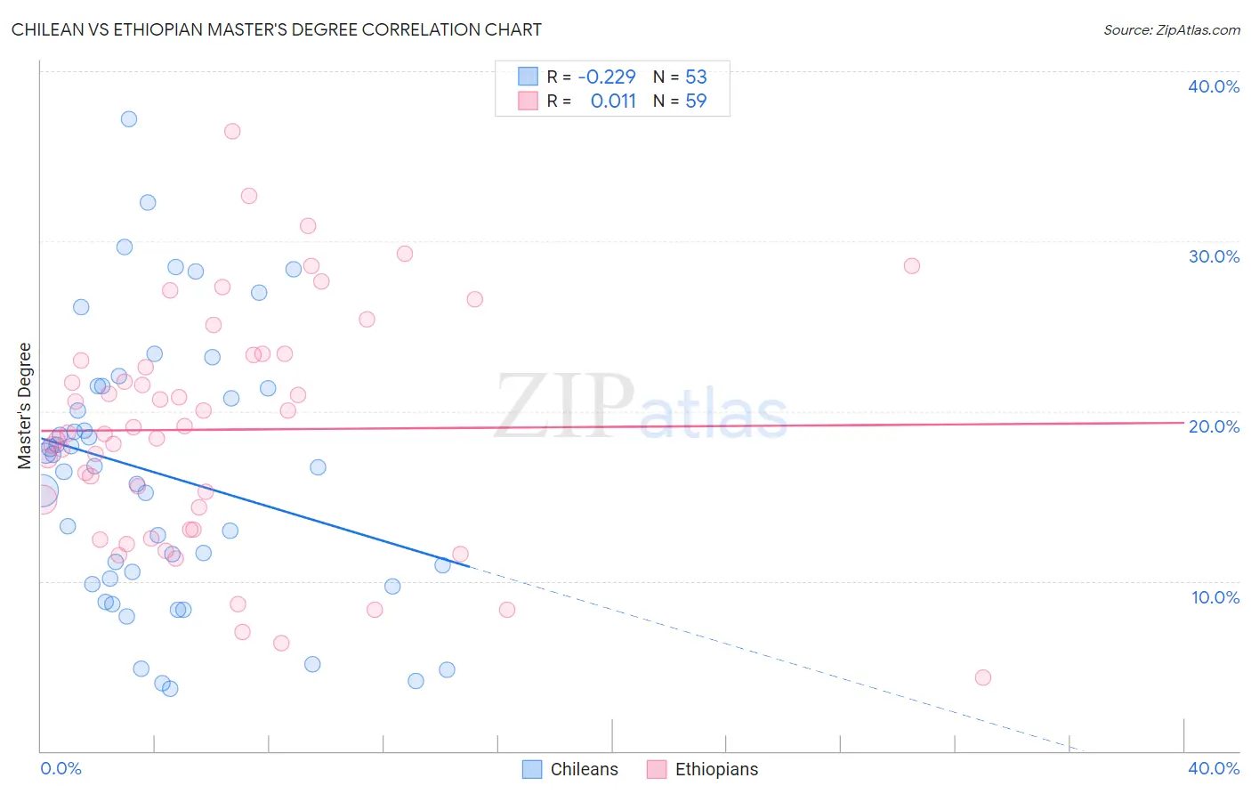 Chilean vs Ethiopian Master's Degree