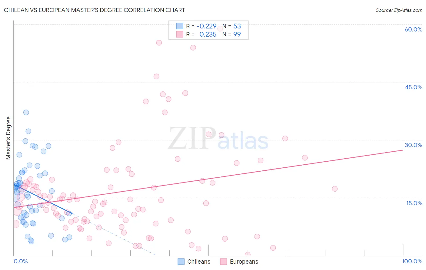 Chilean vs European Master's Degree