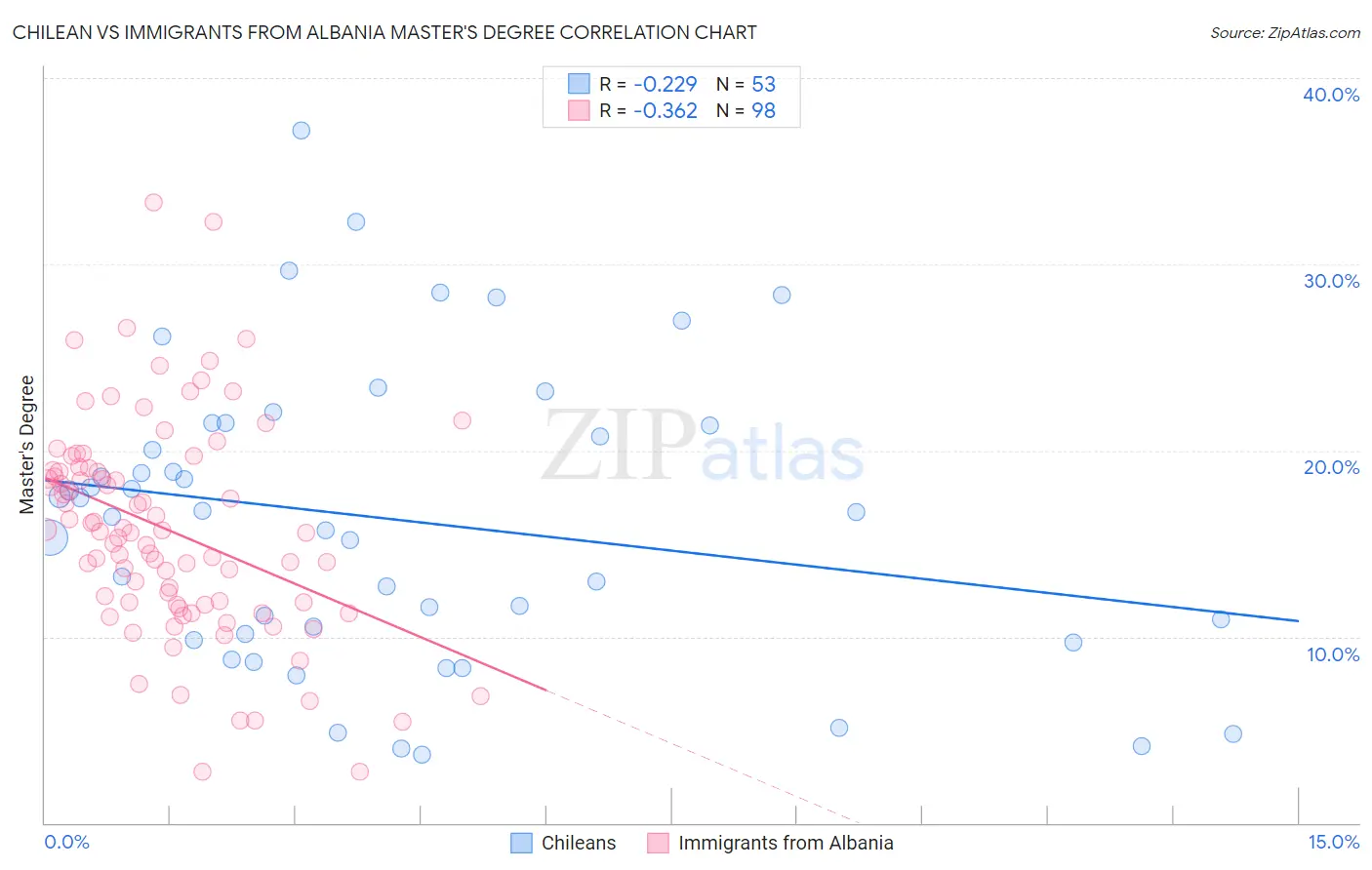 Chilean vs Immigrants from Albania Master's Degree