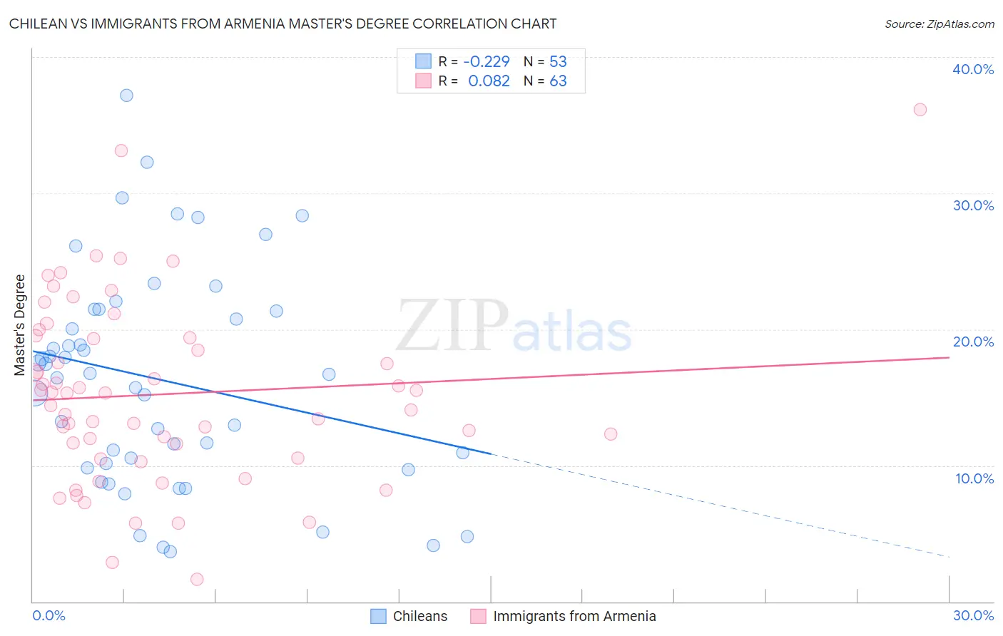 Chilean vs Immigrants from Armenia Master's Degree
