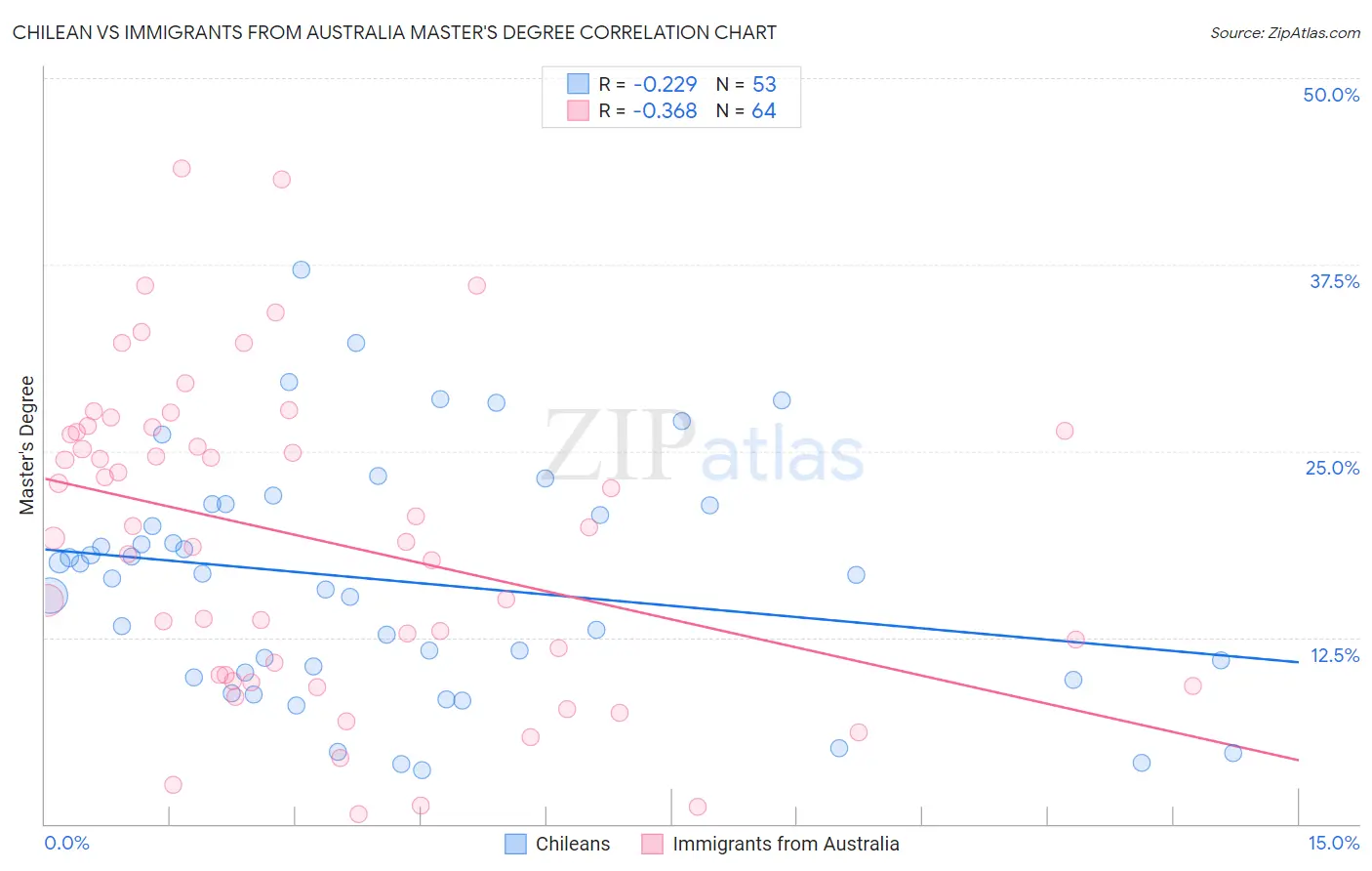 Chilean vs Immigrants from Australia Master's Degree