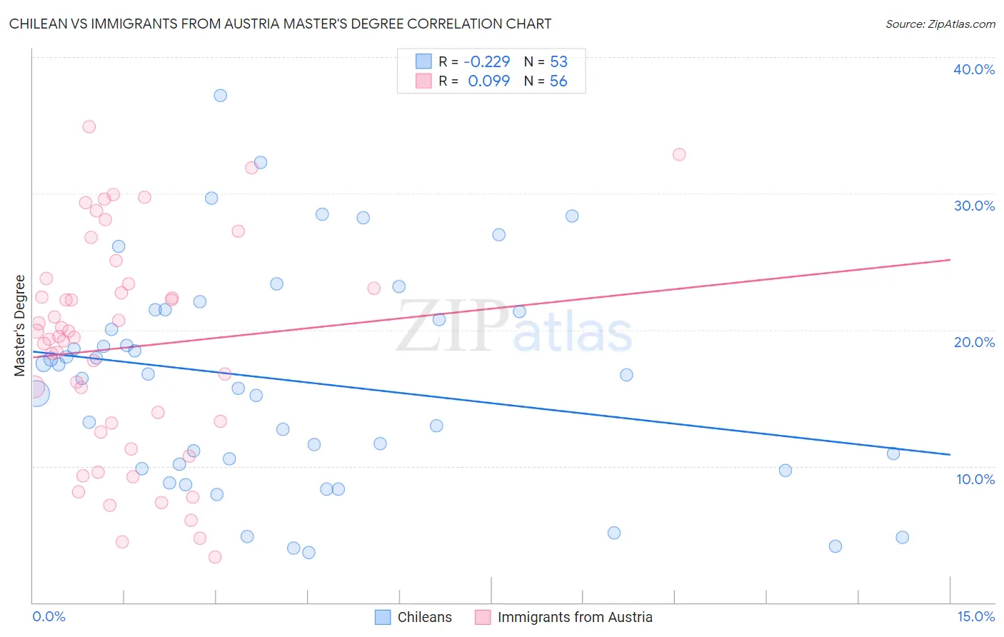 Chilean vs Immigrants from Austria Master's Degree