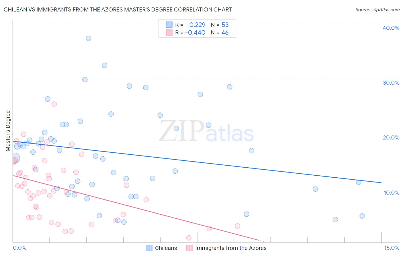 Chilean vs Immigrants from the Azores Master's Degree