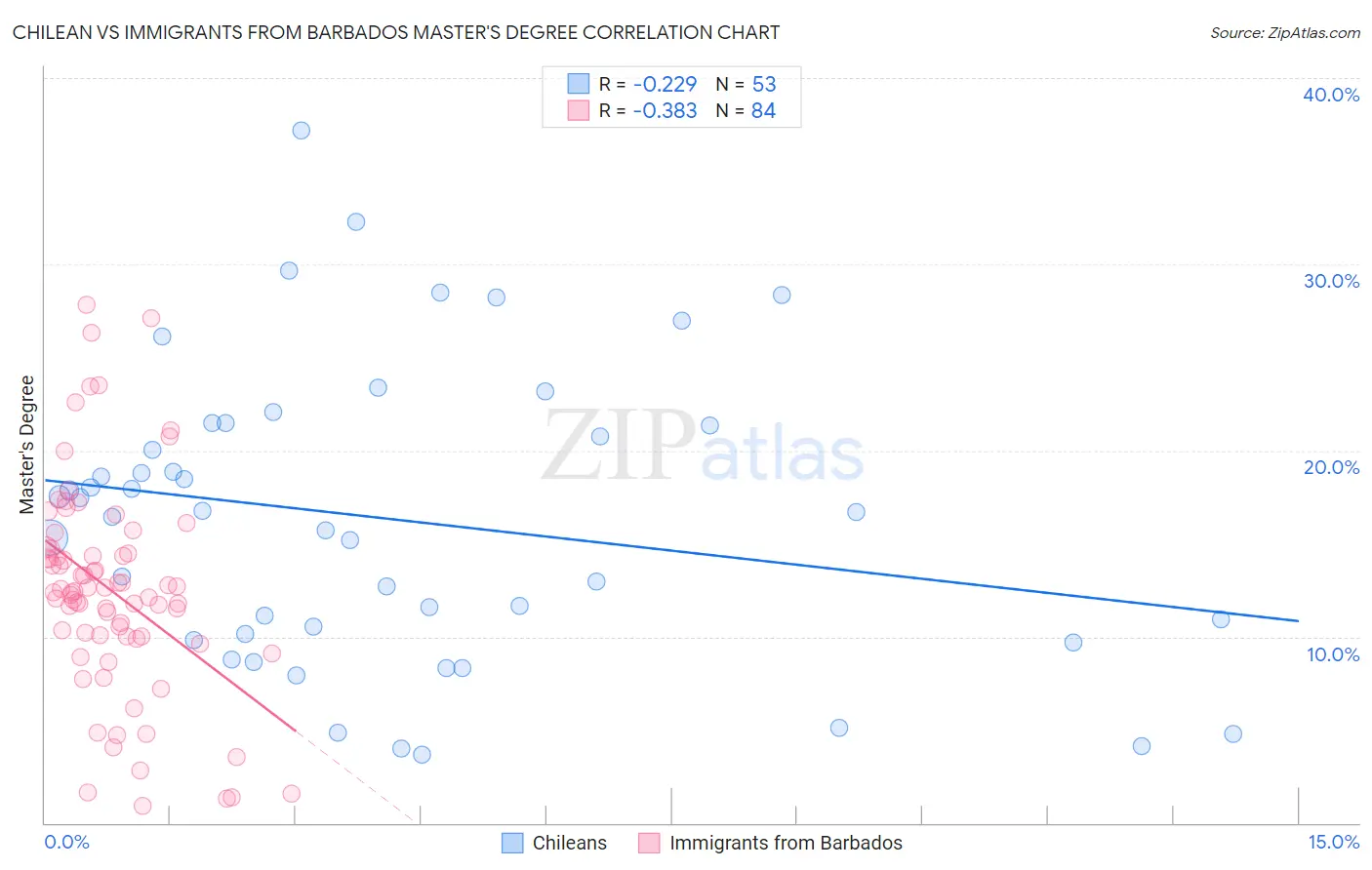 Chilean vs Immigrants from Barbados Master's Degree