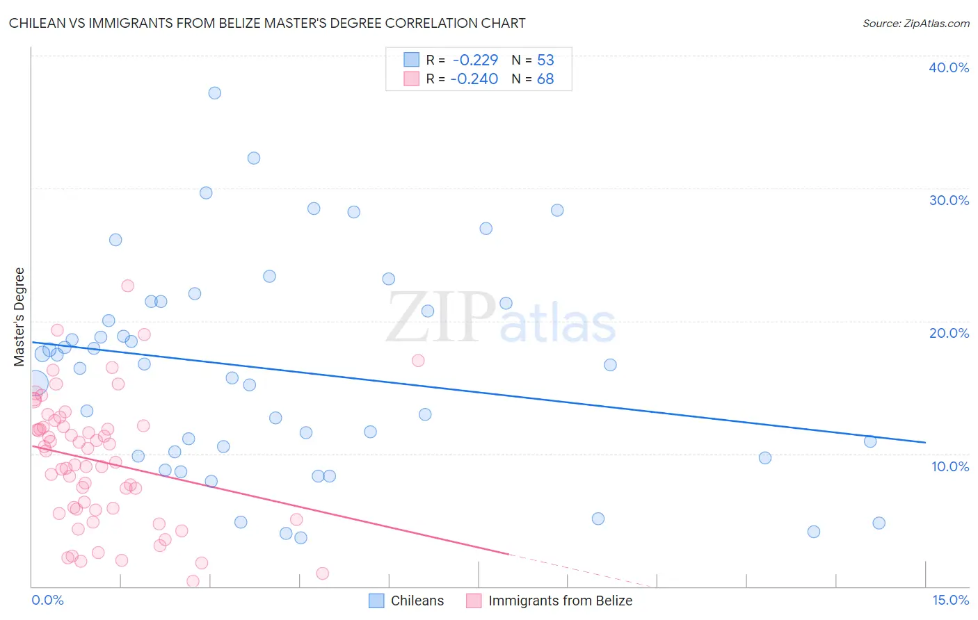 Chilean vs Immigrants from Belize Master's Degree