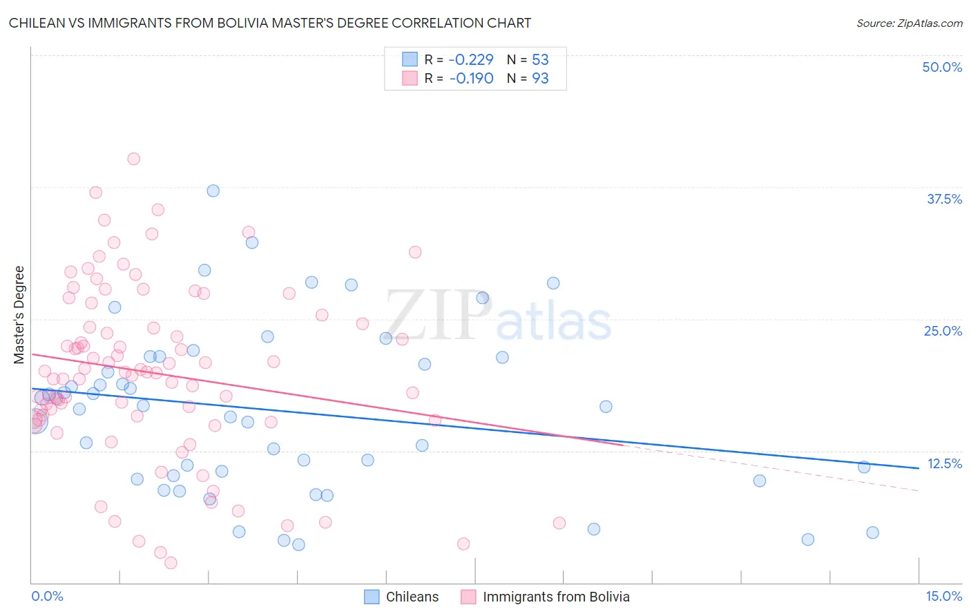Chilean vs Immigrants from Bolivia Master's Degree