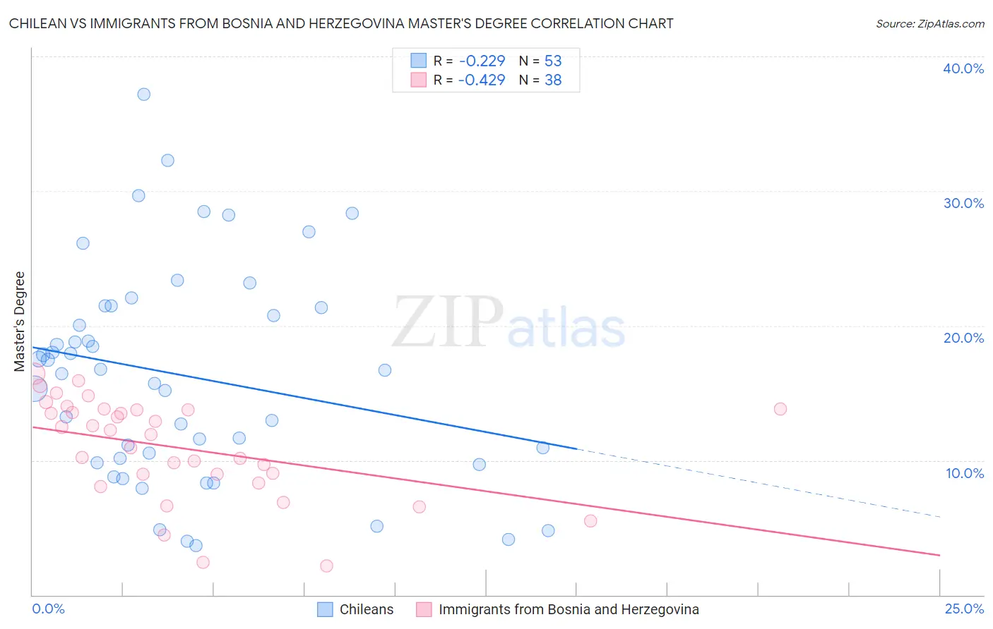 Chilean vs Immigrants from Bosnia and Herzegovina Master's Degree