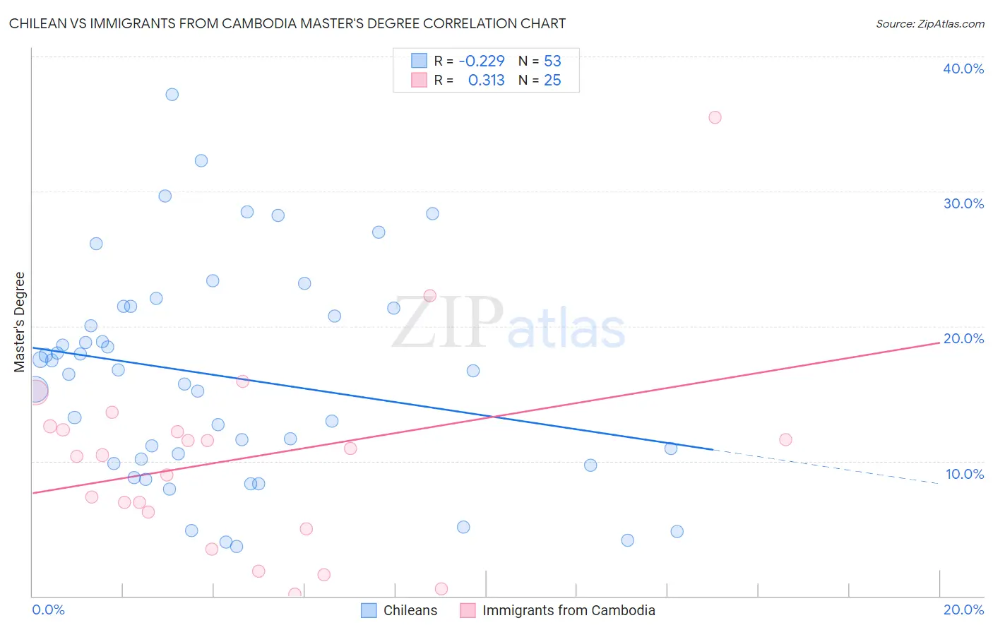 Chilean vs Immigrants from Cambodia Master's Degree