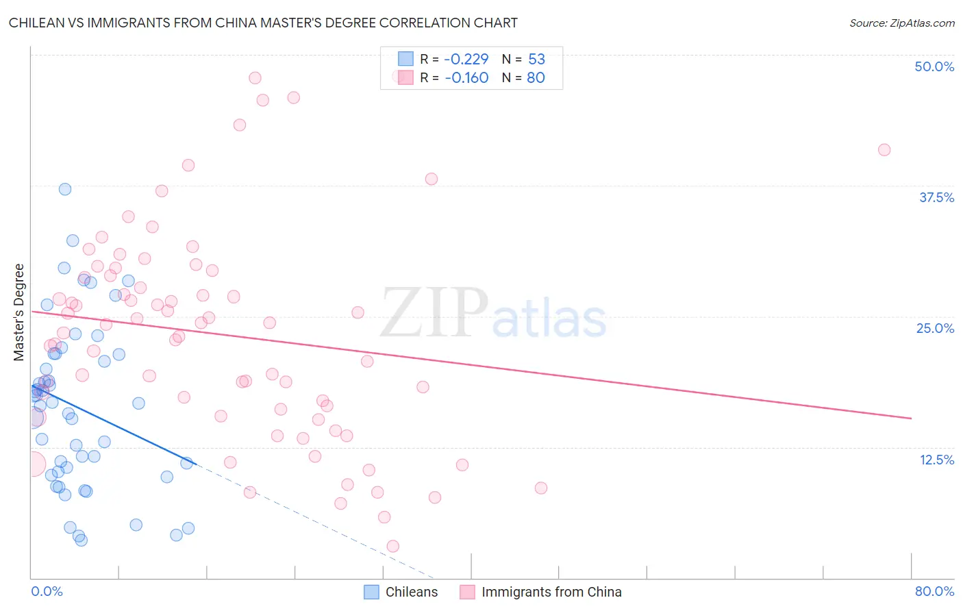 Chilean vs Immigrants from China Master's Degree