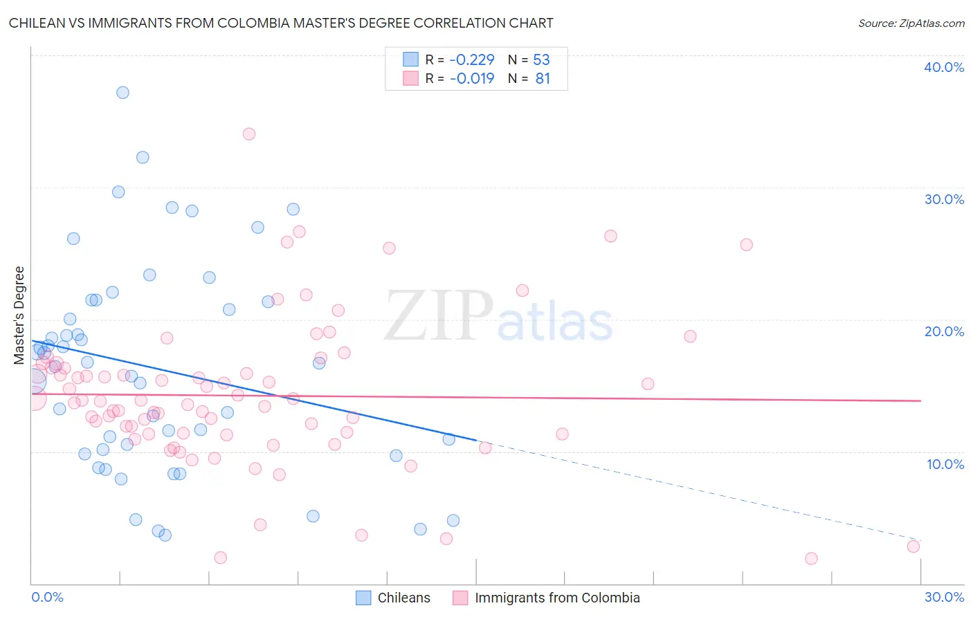 Chilean vs Immigrants from Colombia Master's Degree