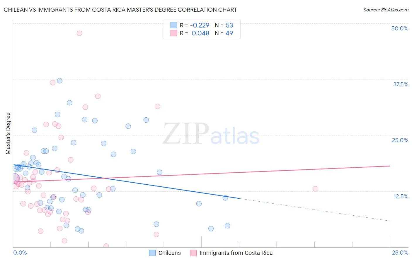 Chilean vs Immigrants from Costa Rica Master's Degree