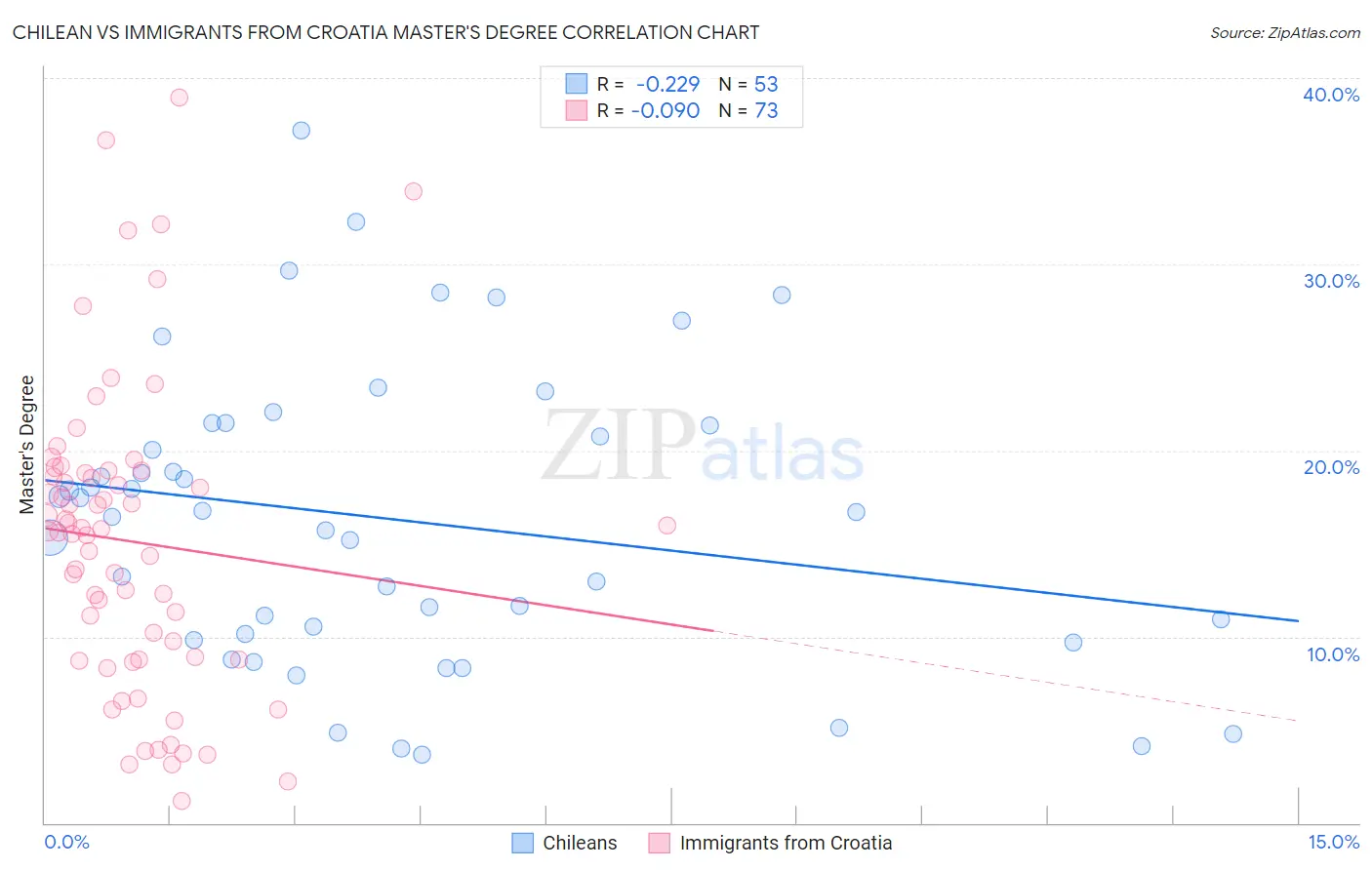 Chilean vs Immigrants from Croatia Master's Degree