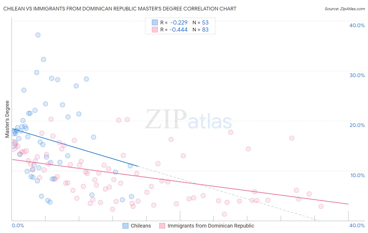 Chilean vs Immigrants from Dominican Republic Master's Degree