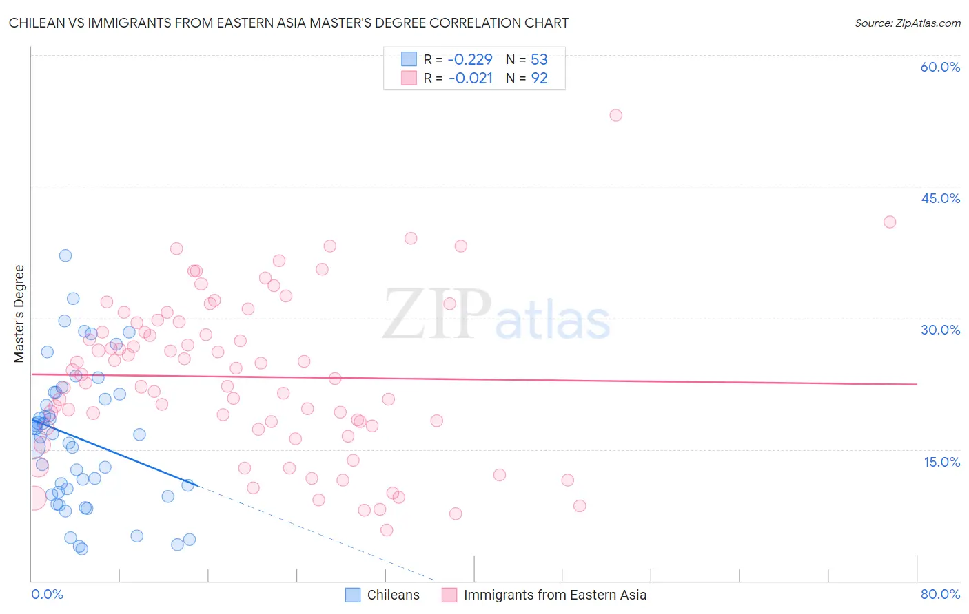 Chilean vs Immigrants from Eastern Asia Master's Degree