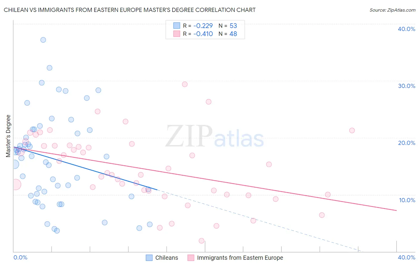 Chilean vs Immigrants from Eastern Europe Master's Degree