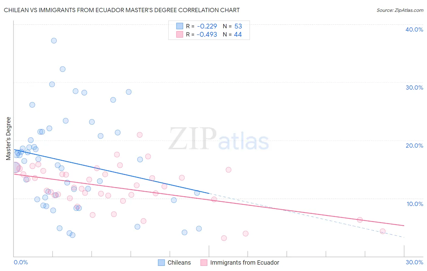 Chilean vs Immigrants from Ecuador Master's Degree