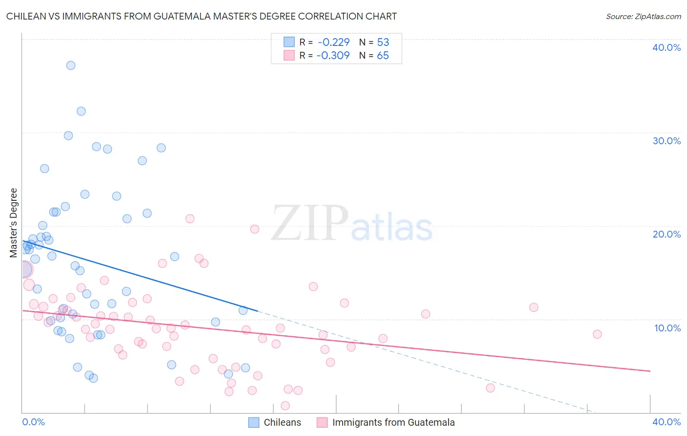 Chilean vs Immigrants from Guatemala Master's Degree