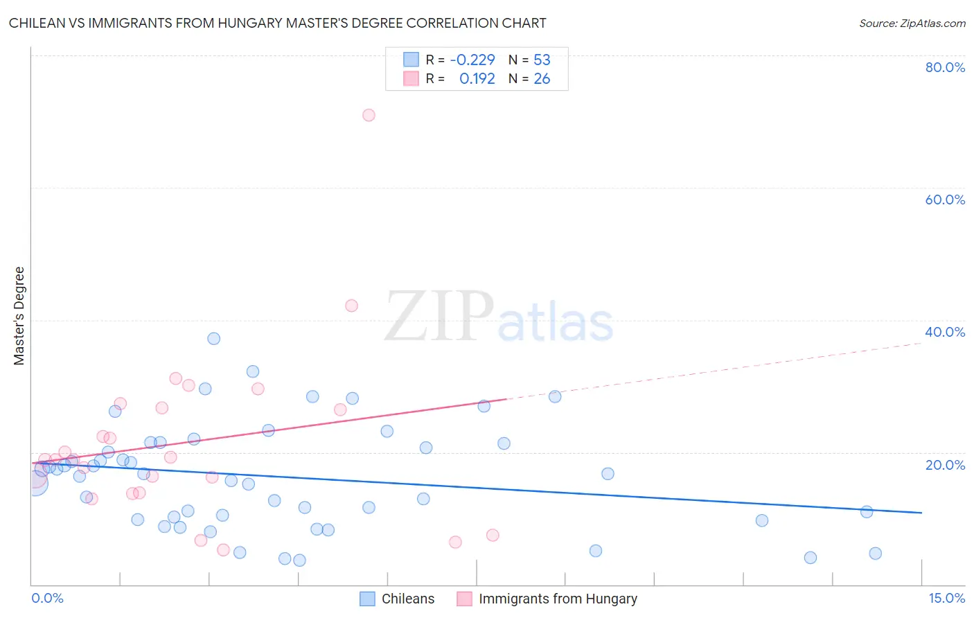 Chilean vs Immigrants from Hungary Master's Degree