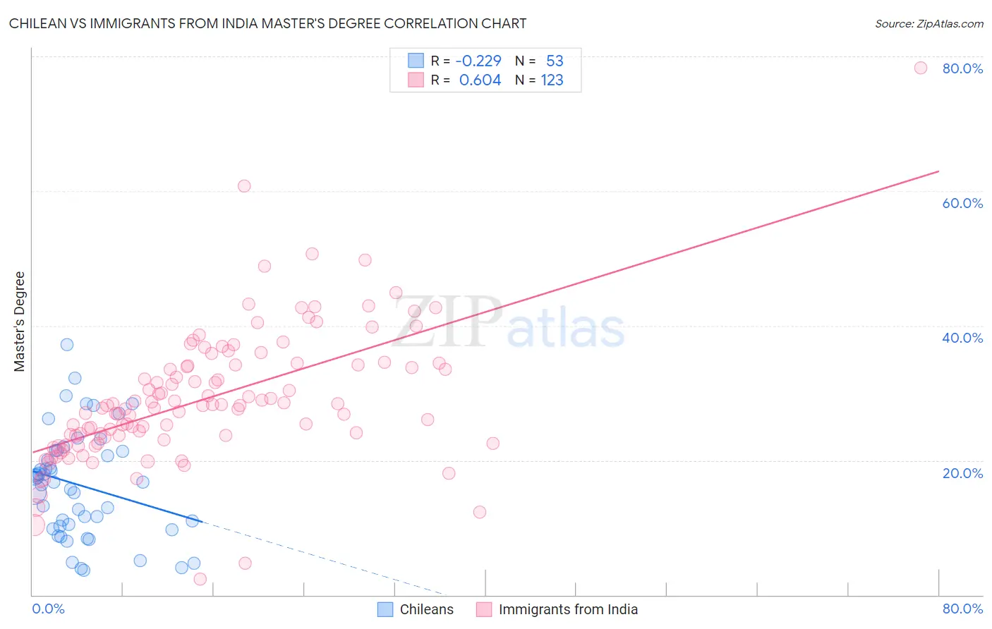 Chilean vs Immigrants from India Master's Degree