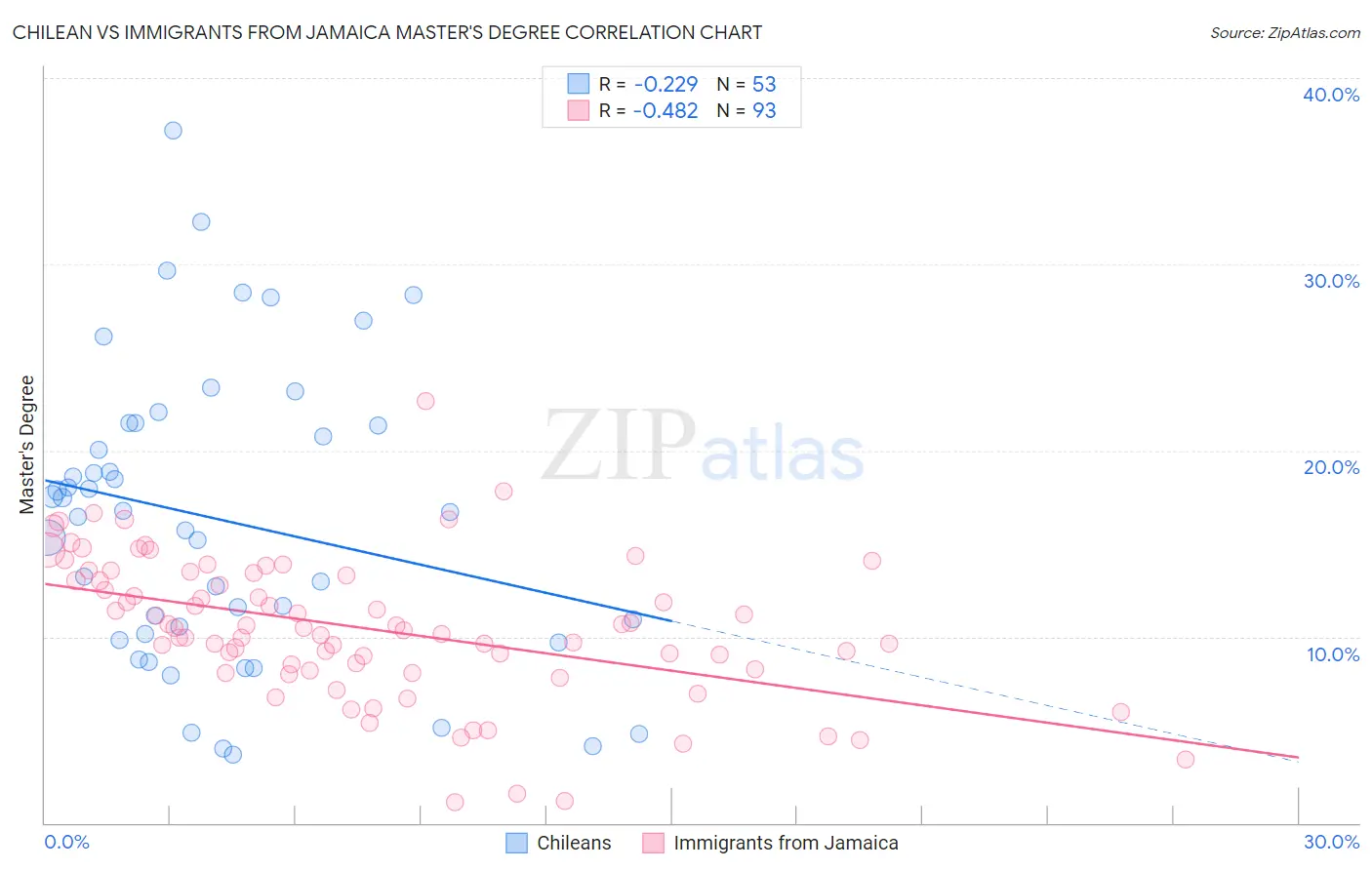 Chilean vs Immigrants from Jamaica Master's Degree