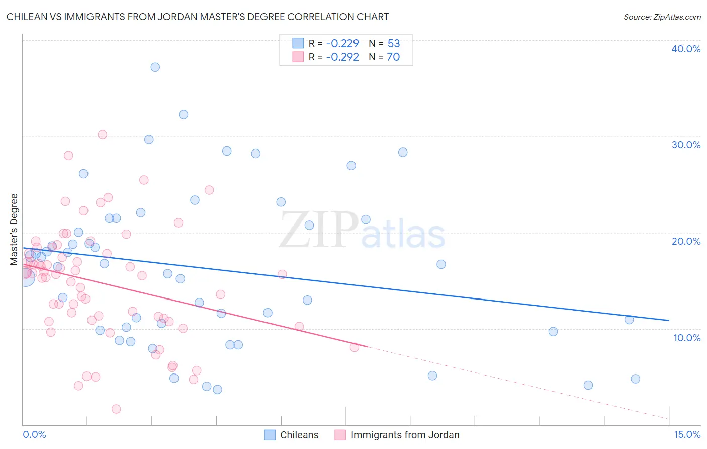 Chilean vs Immigrants from Jordan Master's Degree