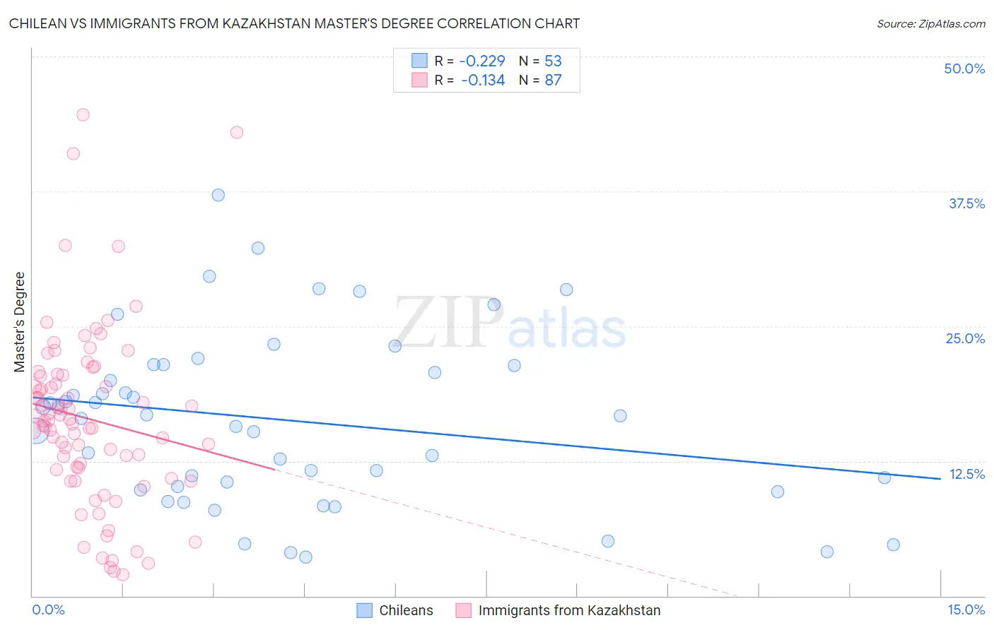 Chilean vs Immigrants from Kazakhstan Master's Degree