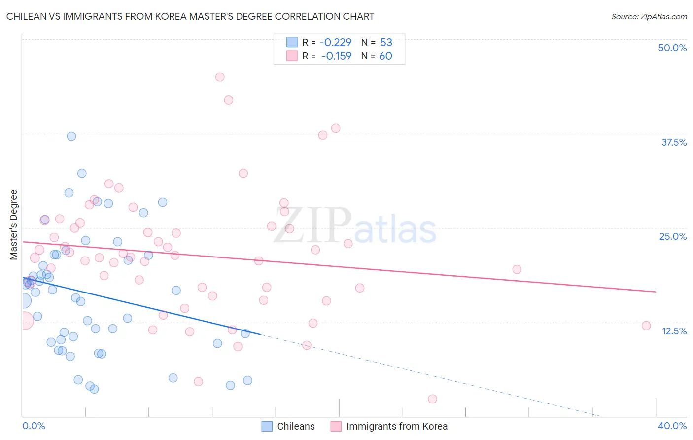 Chilean vs Immigrants from Korea Master's Degree